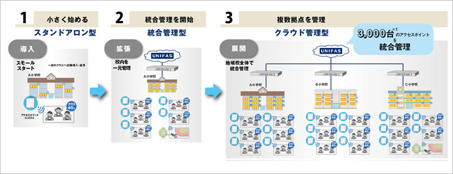 UNIFAS | 製品情報 | 業務用wifi(無線lan)のフルノシステムズ