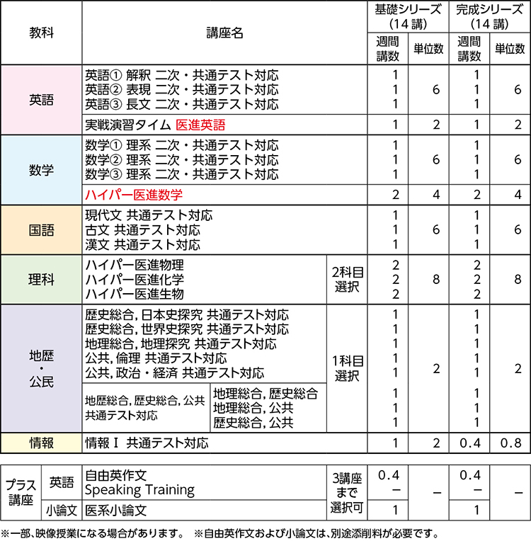 ハイパー国公立大医進演習コース | 関東 | 高卒生 | 大学受験科 | 大学