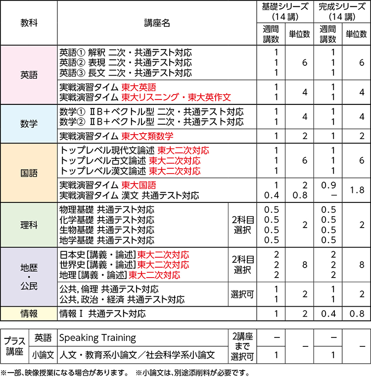 エクシード東大文類コース | 近畿 | 高卒生 | 大学受験科 | 大学受験の