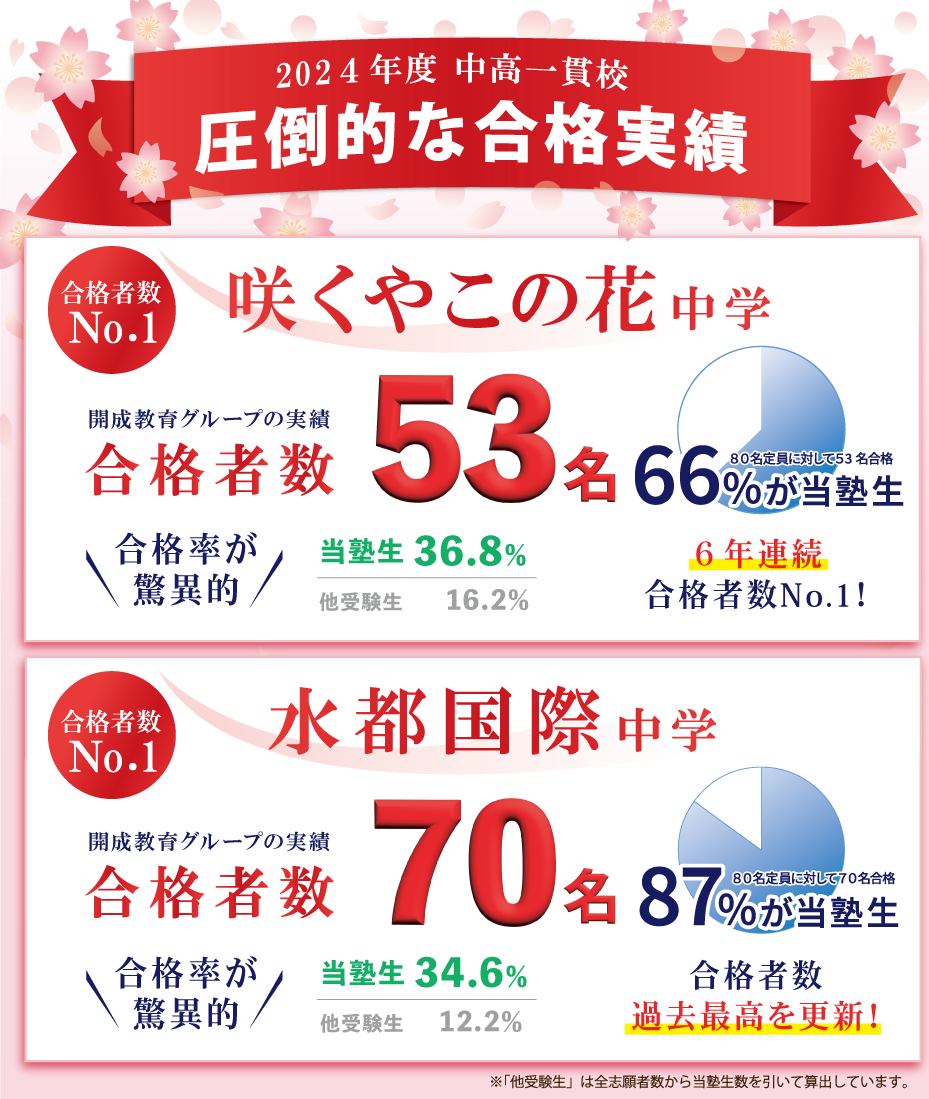 2024年度 中学受験の合格実績 | 合格実績 | 開成教育セミナー