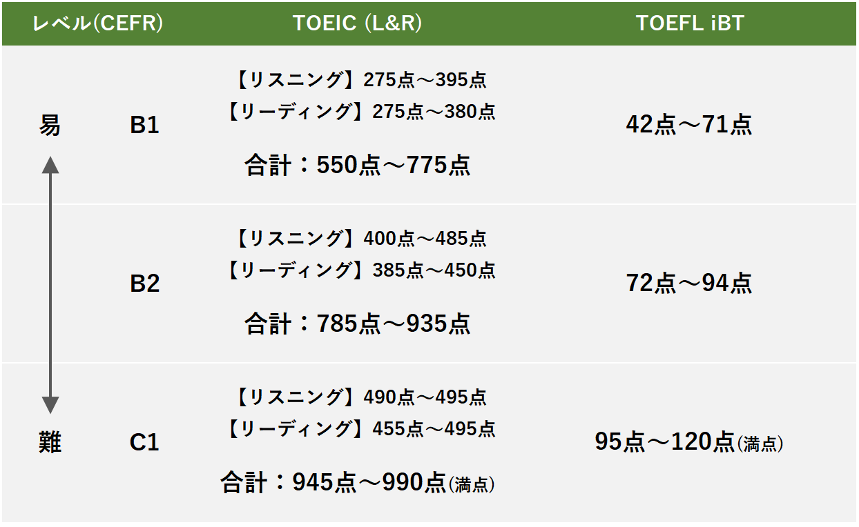 TOEICとTOEFLの違いが一目でわかる！比較表と換算表まとめ