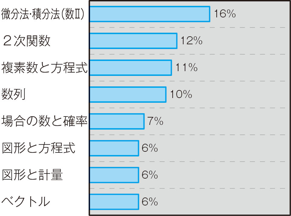 同志社大学へ合格した文系数学の勉強法や傾向・難易度・参考書を予備校