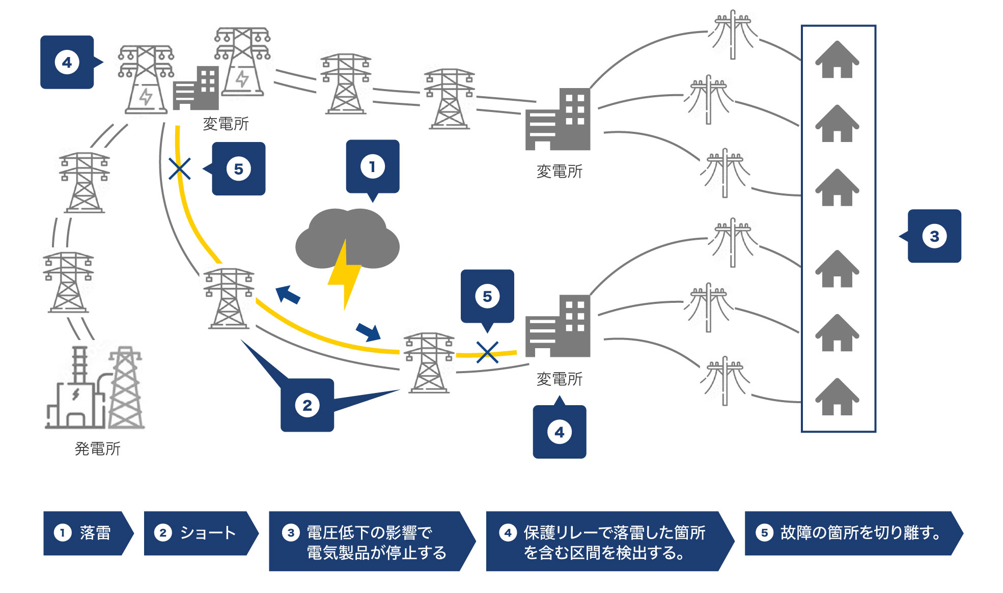 瞬低対策には、瞬時電圧低下保護（補償）装置｜KDPシリーズ
