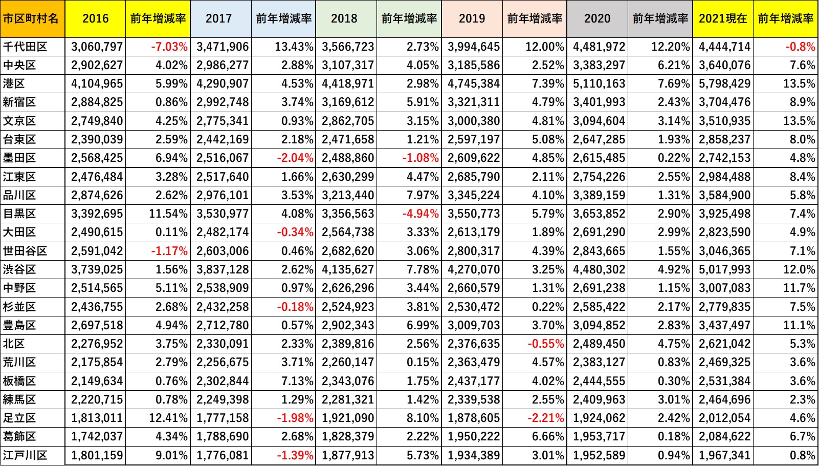 坪単価成長率で見る！東京都23区中古マンションの資産性の絶対的「強さ