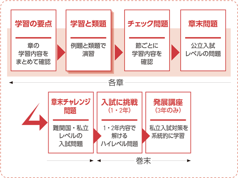 新中学問題集 発展編 | 塾用教材 | 教育開発出版株式会社