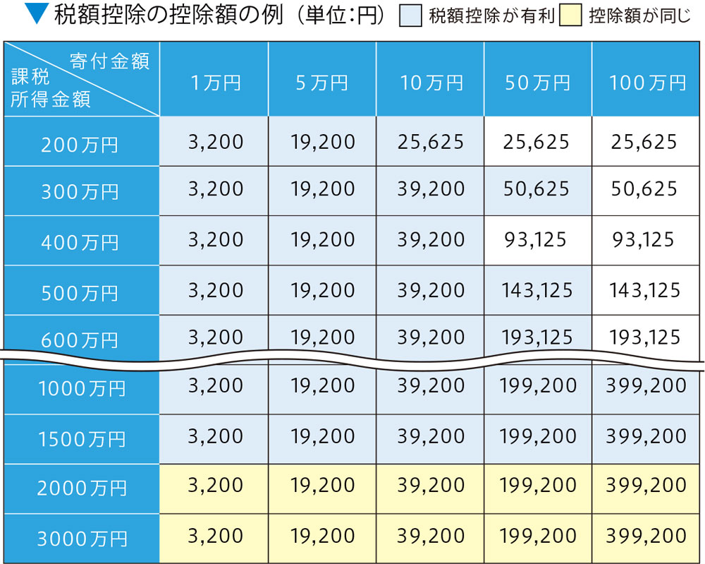 税制上の優遇措置について | 募金のお願い | 共立女子学園