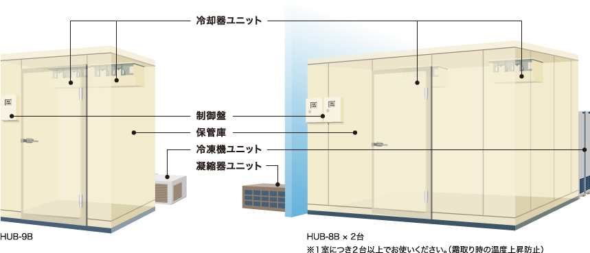 プレハブ冷蔵庫・冷凍庫 恒温高湿庫の特長 | 業務用の厨房機器なら