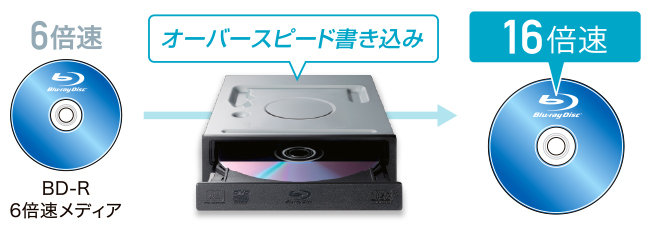 BRD-S16QX | BDXL対応 Serial ATA 内蔵ブルーレイドライブ | アイ