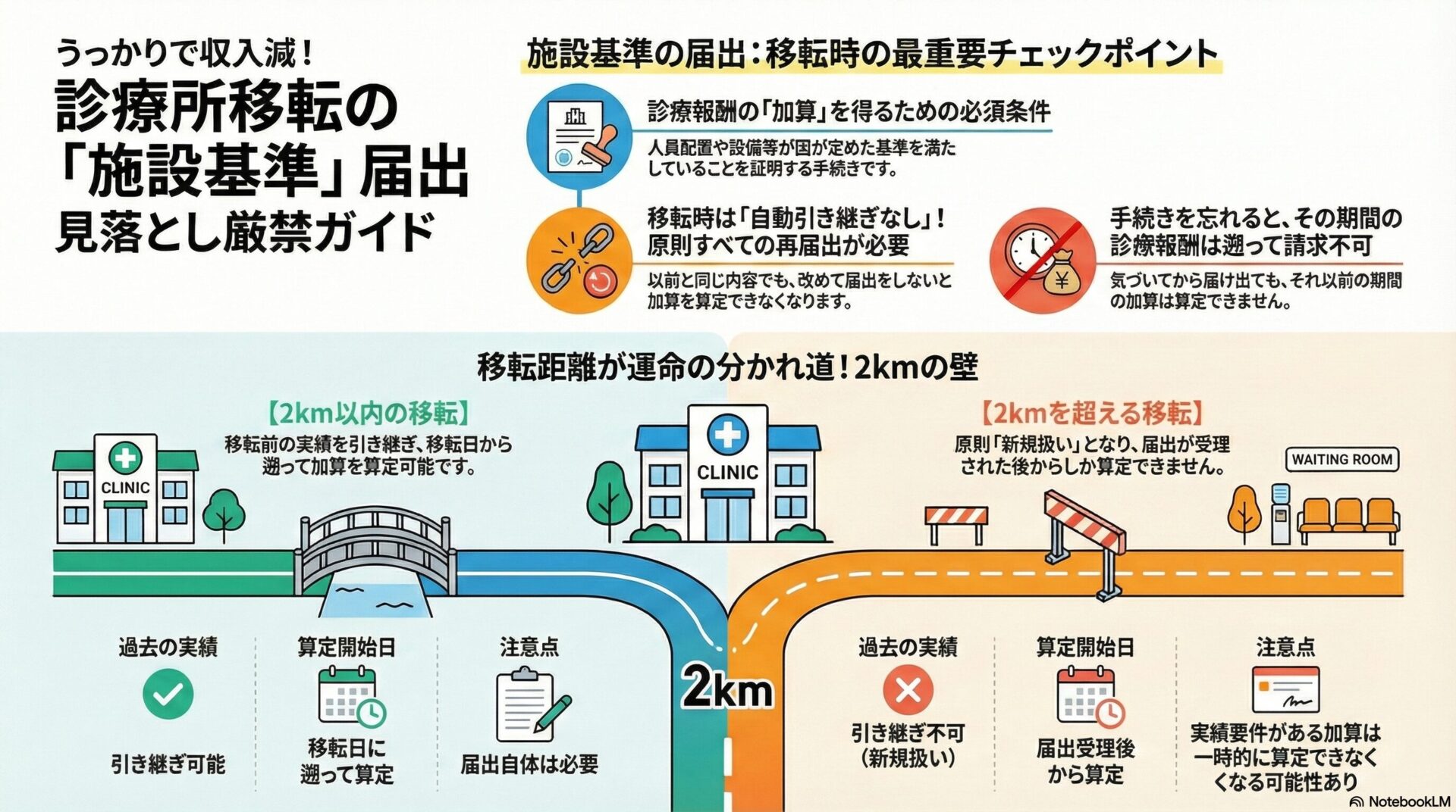 診療所移転の厚生局手続き（施設基準の届出） | 医療法人専門15年の