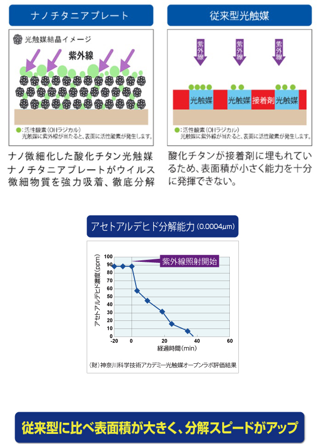 酸化チタン光触媒搭載空気清浄機 プリマヴェーラ OP-Z201A - 株式会社