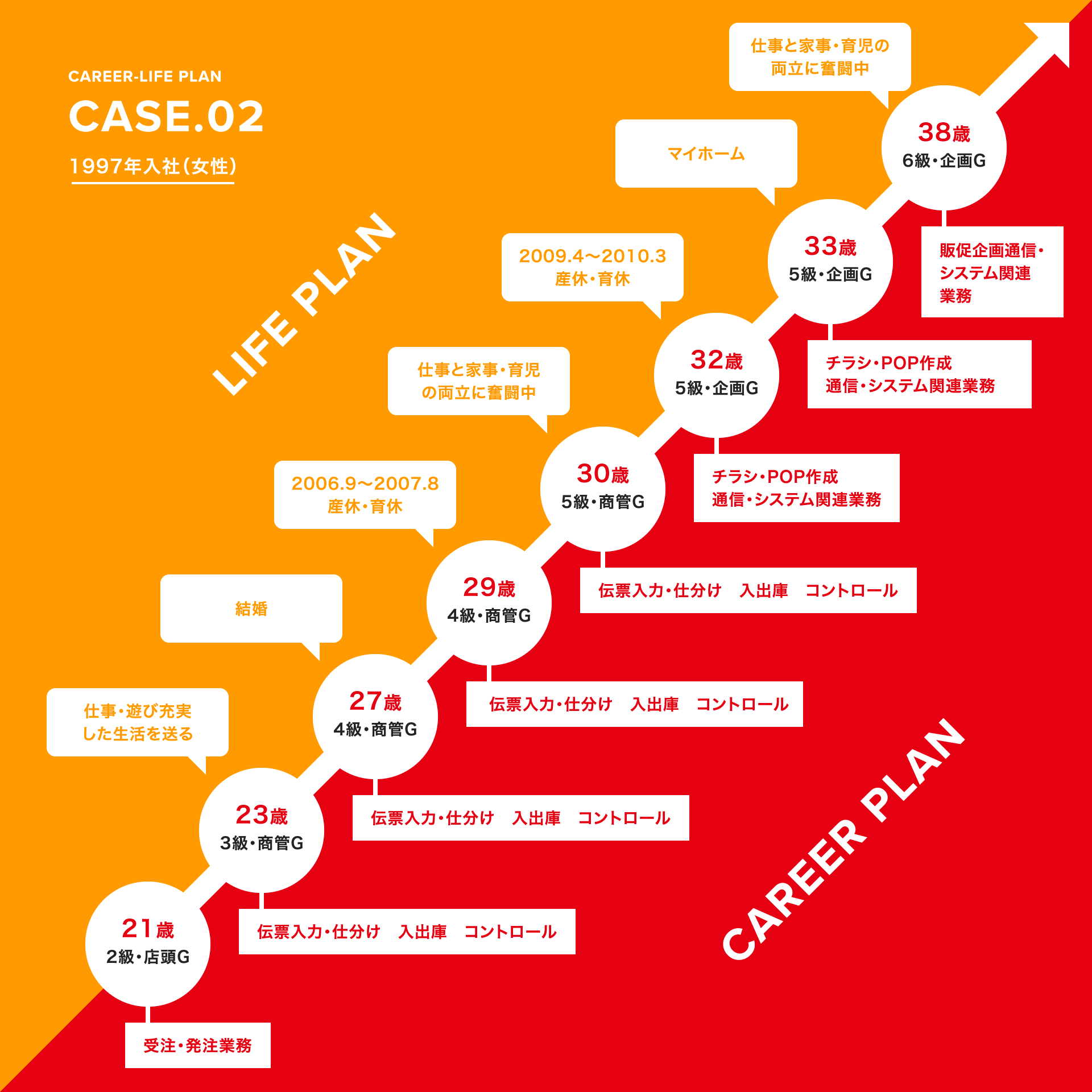 キャリアプラン｜トヨタモビリティパーツ株式会社 石川支社
