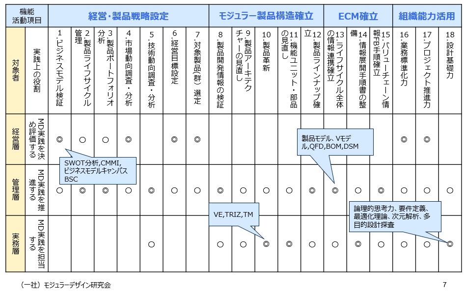 コラム｜モジュラーデザインを進める仕組みづくり -バランスト・スコア