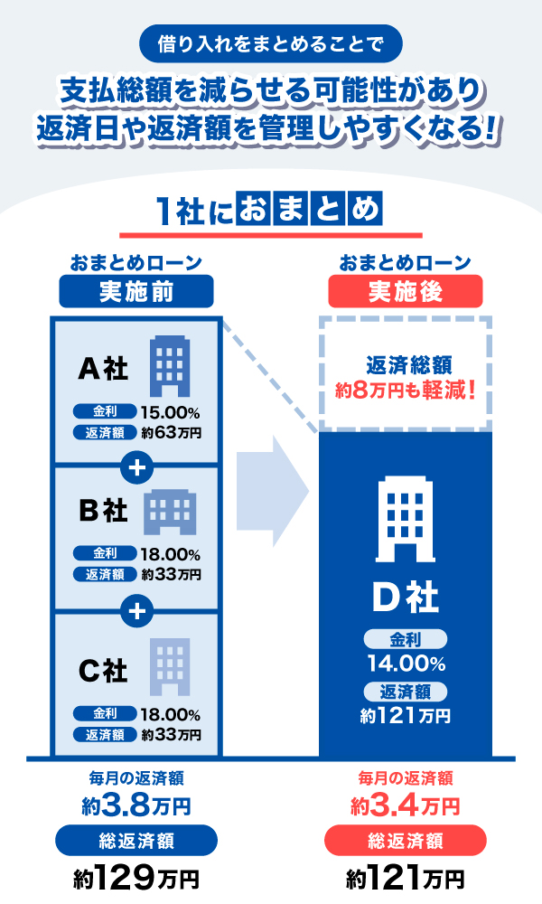 おまとめローンとは？デメリットや利用の流れ、カードローンで一本化