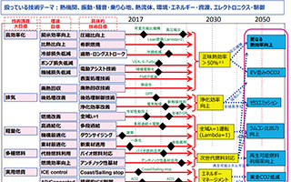 自動車技術会 将来ビジョン ～ 2050年チャレンジ ～｜公益社団法人