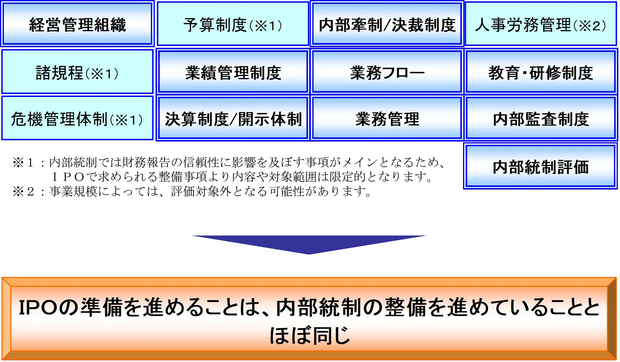 内部統制とは？4つの目的・6つの基本的要素から上場準備との関係を解説