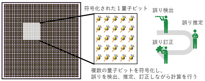 量子誤り訂正と量子誤り抑制を組み合わせ、実用化のために必要な量子