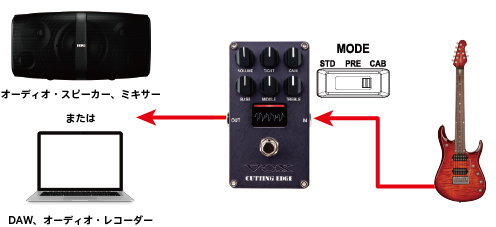 VOXのエフェクター、CUTTING EDGEのご紹介です。