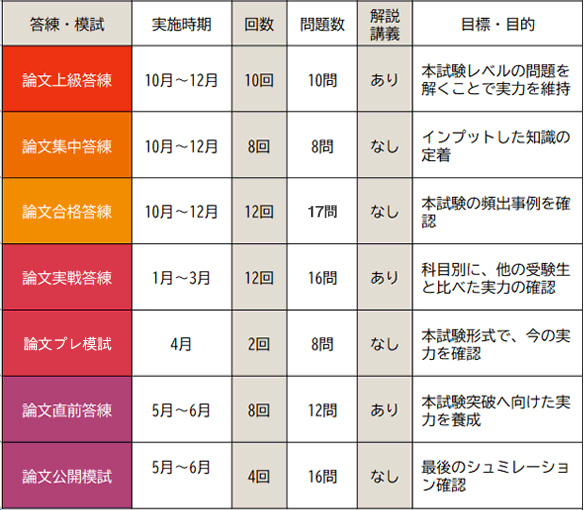 論文答練パック 直前PLUS - 弁理士 学習経験者｜LEC東京リーガルマインド