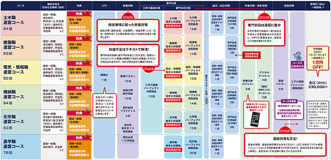2024年合格目標 地方上級・国家一般職 農学職速習コース - 公務員試験