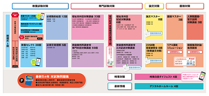 2026年合格目標 福祉系公務員スペシャルコース - 公務員試験 心理