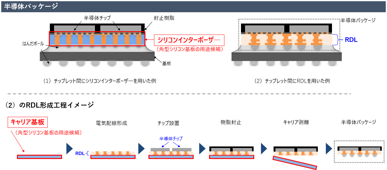 半導体パッケージ向け「角型シリコン基板」を開発～世界最大級600mm角
