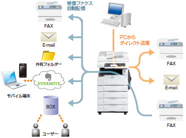 muratec/ムラテック モノクロデジタル複合機 MFX-2870｜名電通株式会社