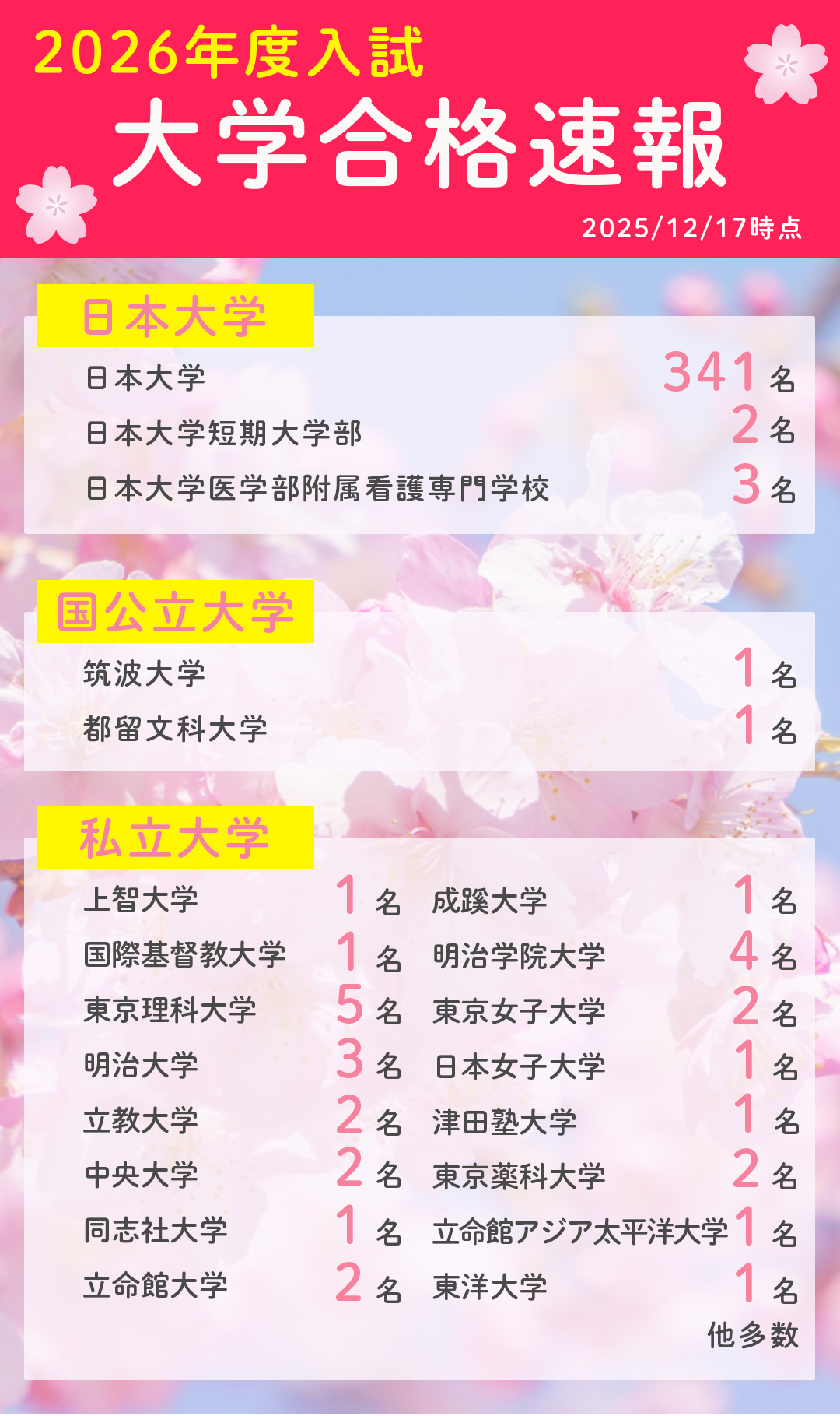 大学入試合格速報 | 日本大学三島高等学校・中学校