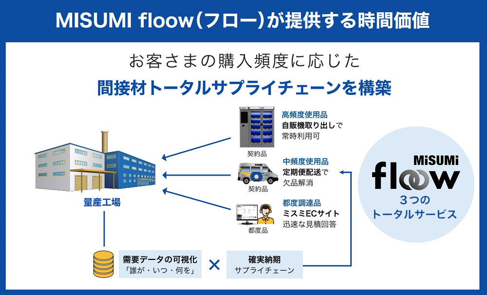 間接材トータルコストダウンサービス「MISUMI floow」を提供開始