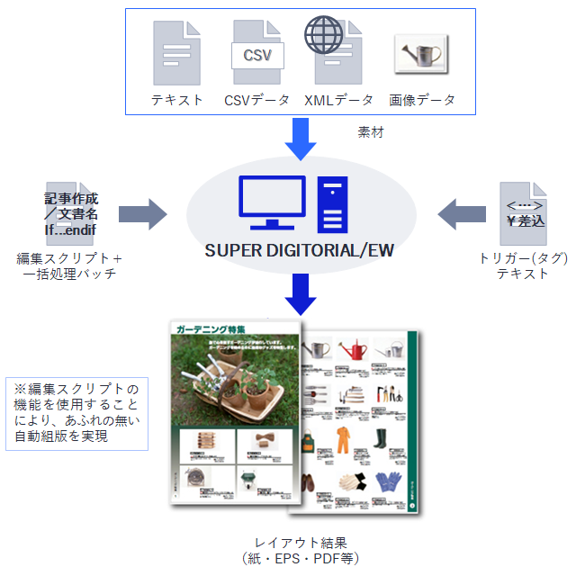 自動組版 | DTP・自動組版システム「SUPER DIGITORIAL/EW」 | NEC
