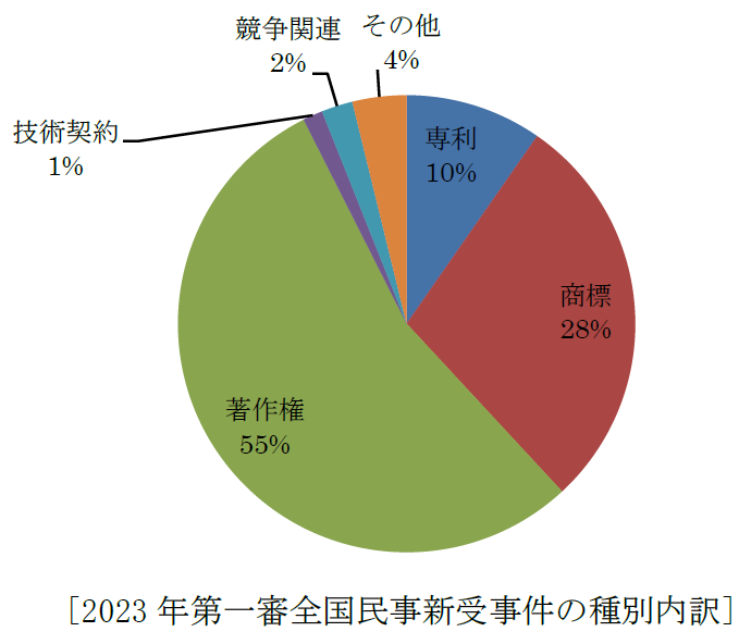 中国最高人民法院が2023年度知財訴訟統計報告書を発表～専利と商標の