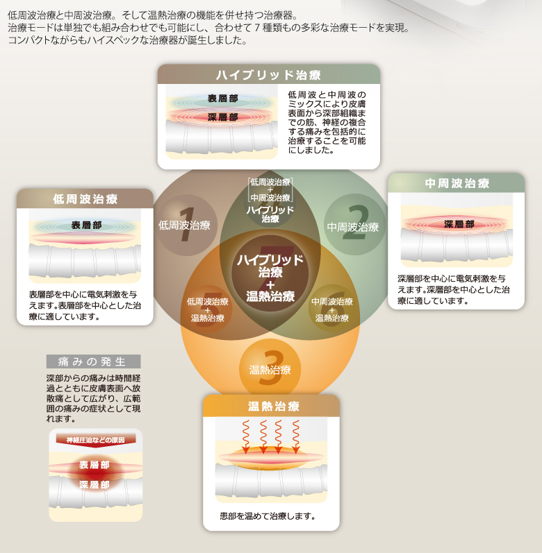 温熱+電気刺激治療器 フォルティア｜株式会社日本メディックス
