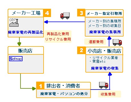 廃棄家電のリサイクル・処分方法に料金を徹底解説