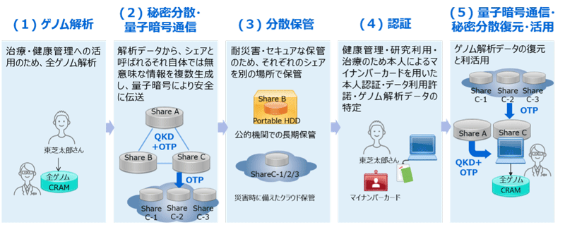 量子セキュリティ技術と個人認証を連携させ、セキュアな個別化ヘルス