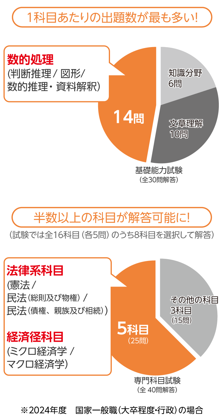 公務員入門講座 | 公務員講座 国家一般職・地方上級 | 資格の大原 社会