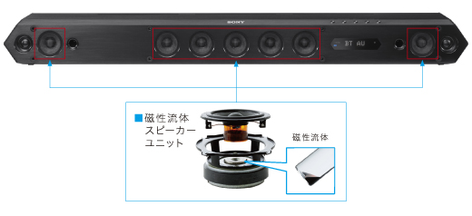 HT-ST7」が実現する新次元映画サウンドとは | サウンドバー