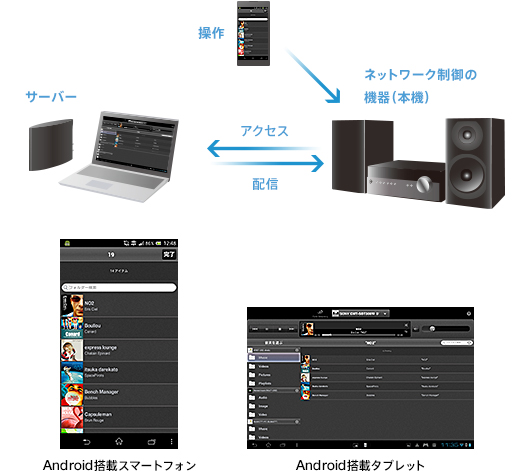 CMT-SBT300W 特長 : ホームネットワークで家中つながる | システム