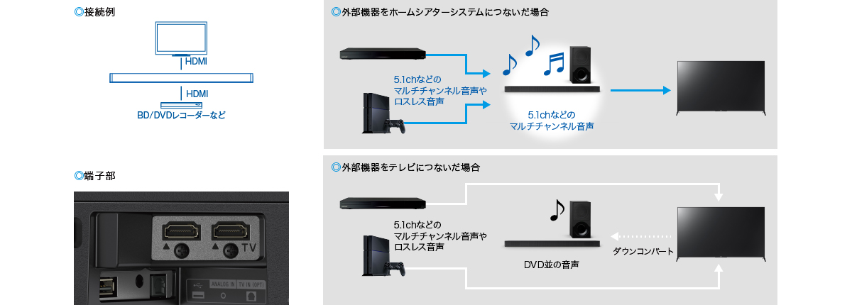 HT-X9000F 特長 : 快適に使用できる便利機能 | サウンドバー