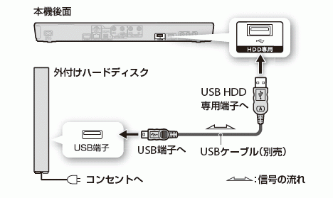 外付けUSBハードディスクの接続・設定方法 | ソニー