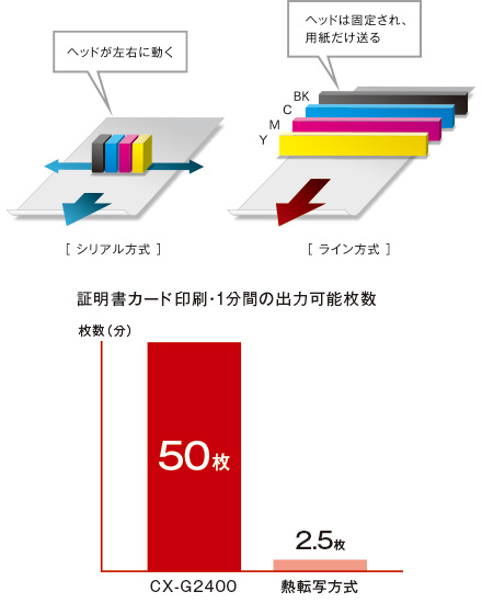 Canon カラーカードプリンター CX-G2400（9054B001） | 名刺やショップ