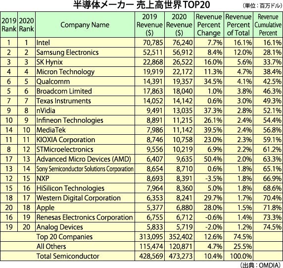2020年半導体世界ランキング1～3位は不動の強さなのだ | 電子デバイス