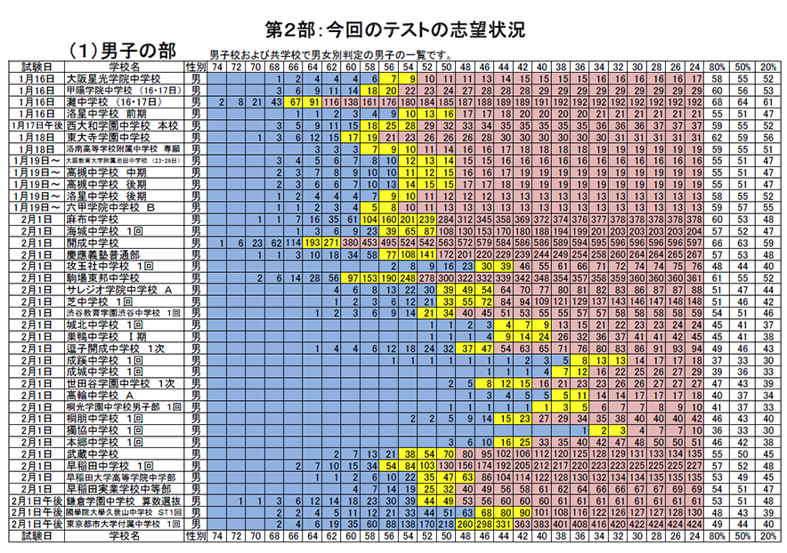 SAPIX小学部 | 合格力判定サピックスオープン｜公開模試
