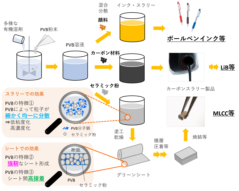 ポリビニルアセタール樹脂（PVB）｜ 積水化学工業 高機能プラスチック