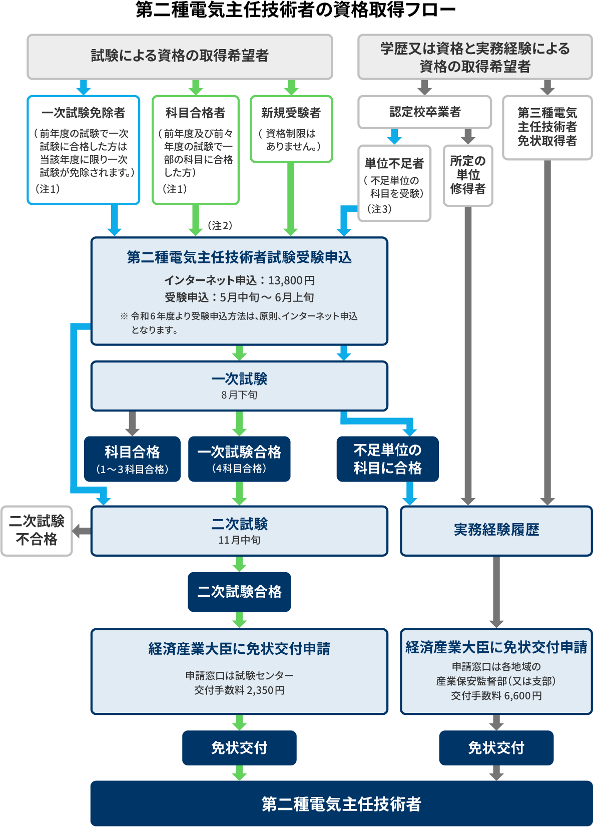 第二種電気主任技術者の試験概要 | 第二種電気主任技術者試験 | 電気