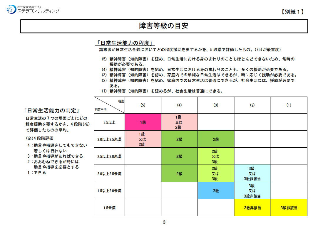障害年金の認定基準（精神の障害）｜障害ねんきんナビ