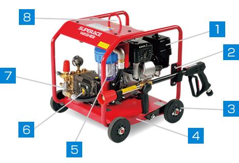 SER-3007-5 | フルフレーム型 | 高圧洗浄機 | 製品情報 | 高圧洗浄機