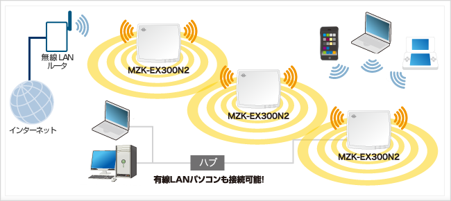Wi-Fi中継機｜MZK-EX300N2｜PLANEX