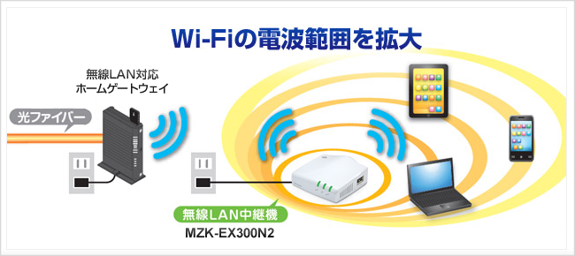 Wi-Fi中継機｜MZK-EX300N2｜PLANEX