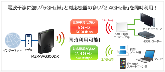 Wi-Fiルータ｜MZK-WG300DX｜PLANEX