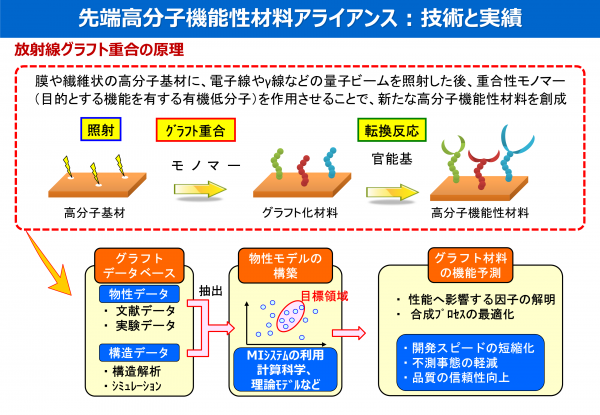 先端高分子機能性材料アライアンス （2017～2022年度） - 量子科学技術