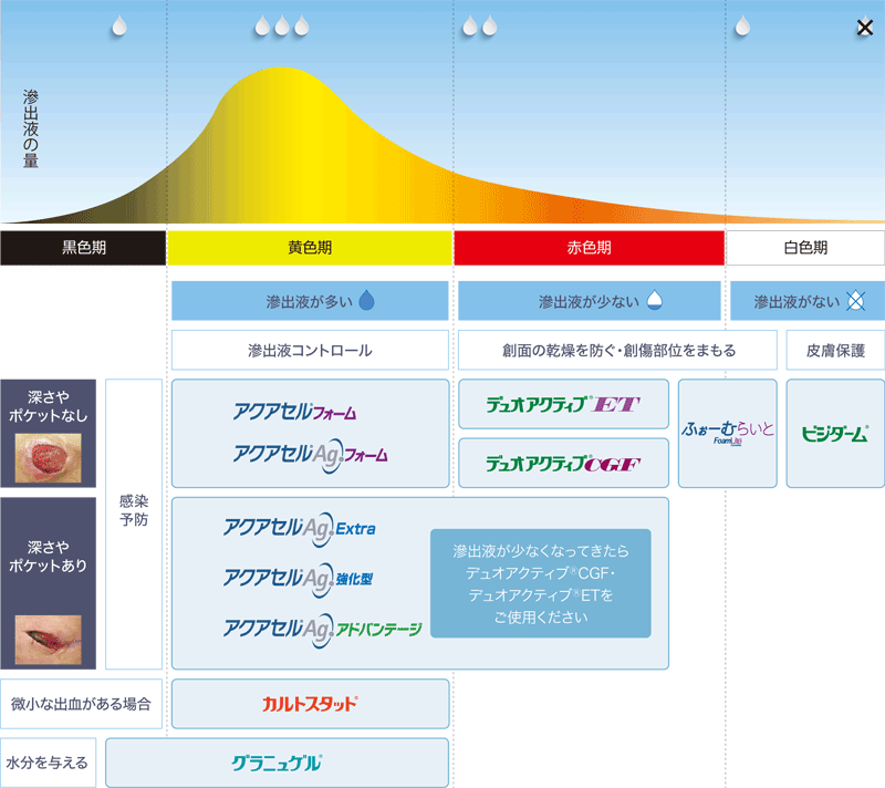 創傷被覆材 - 治療用具・材料｜創傷治癒センター